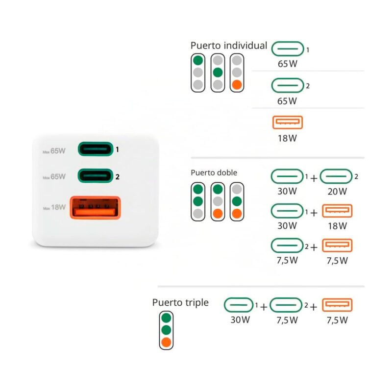 ham405045-3-f6f Cargador de 65W con puertos USB-C y USB-A, ideal para dispositivos tecnológicos modernos.